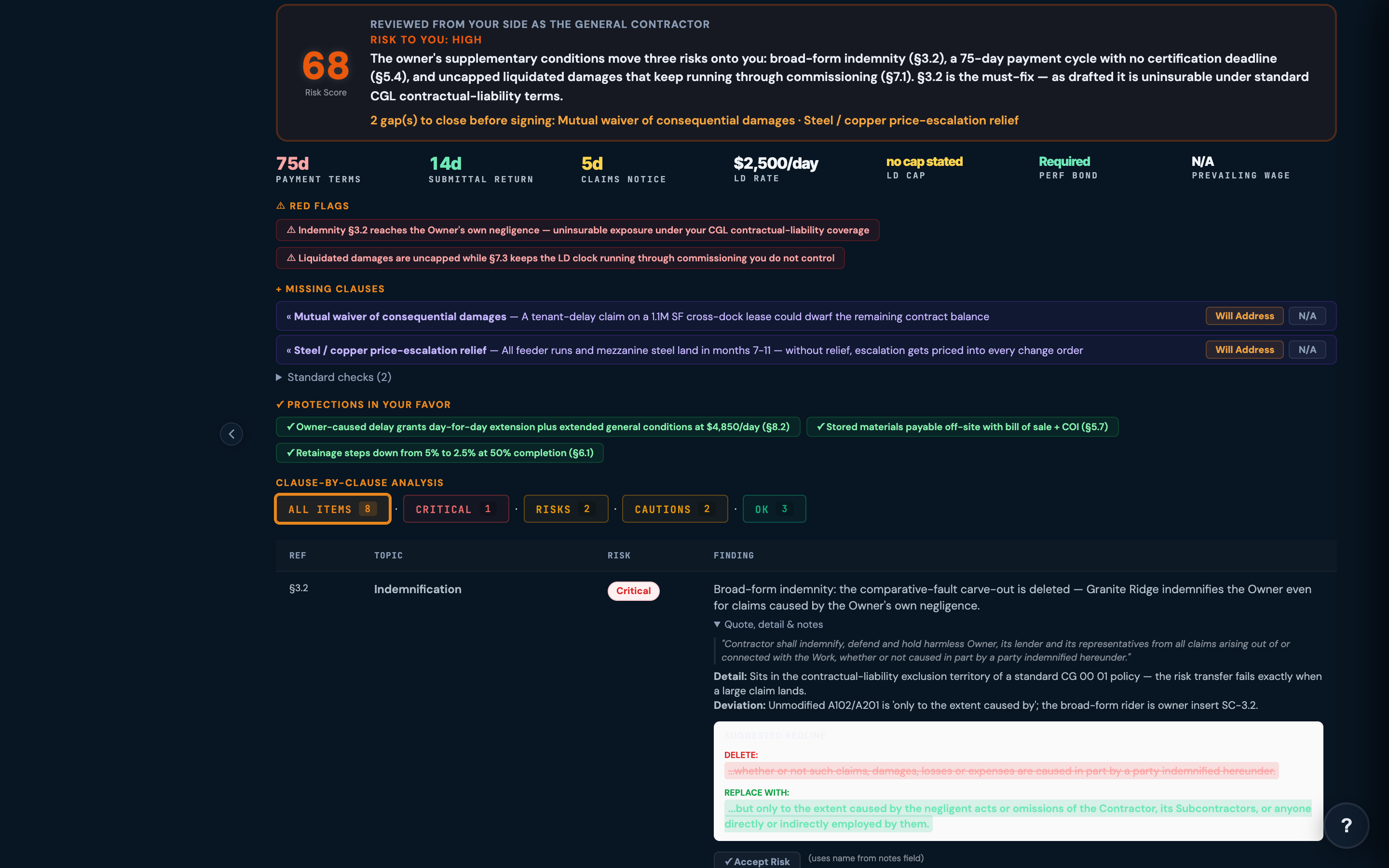 Contract Review result with a risk score of 68, red flags for broad-form indemnity and uncapped liquidated damages, missing clauses, and clause-by-clause findings with delete-and-replace counter-language