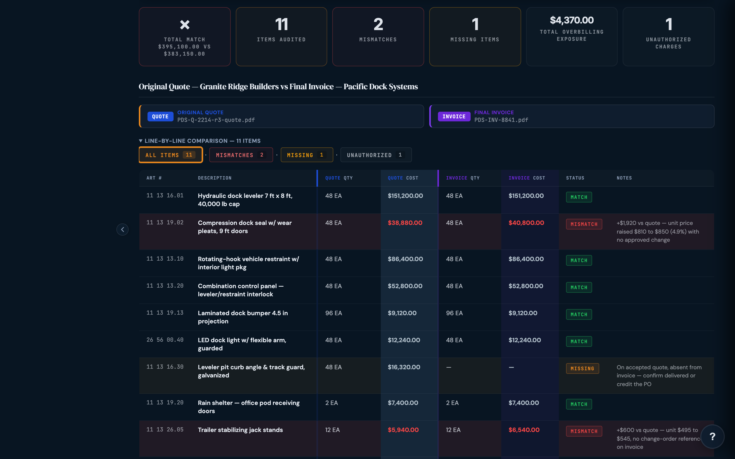 Doc Compare result matching an original quote against the final invoice line by line, flagging two mismatches, a missing item, and an unauthorized charge with the total overbilling exposure